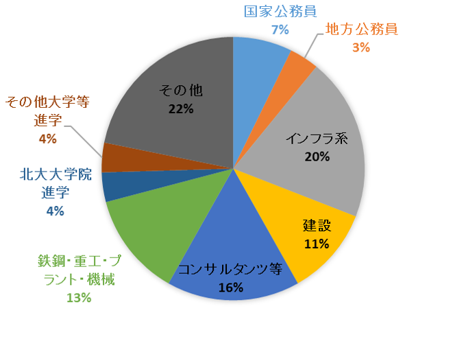 就職先の紹介 北海道大学 工学部環境社会工学科 社会基盤学コース 国土政策学コース