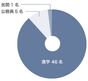 4年生の進路