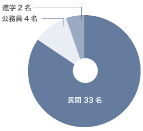 4年生の就職状況