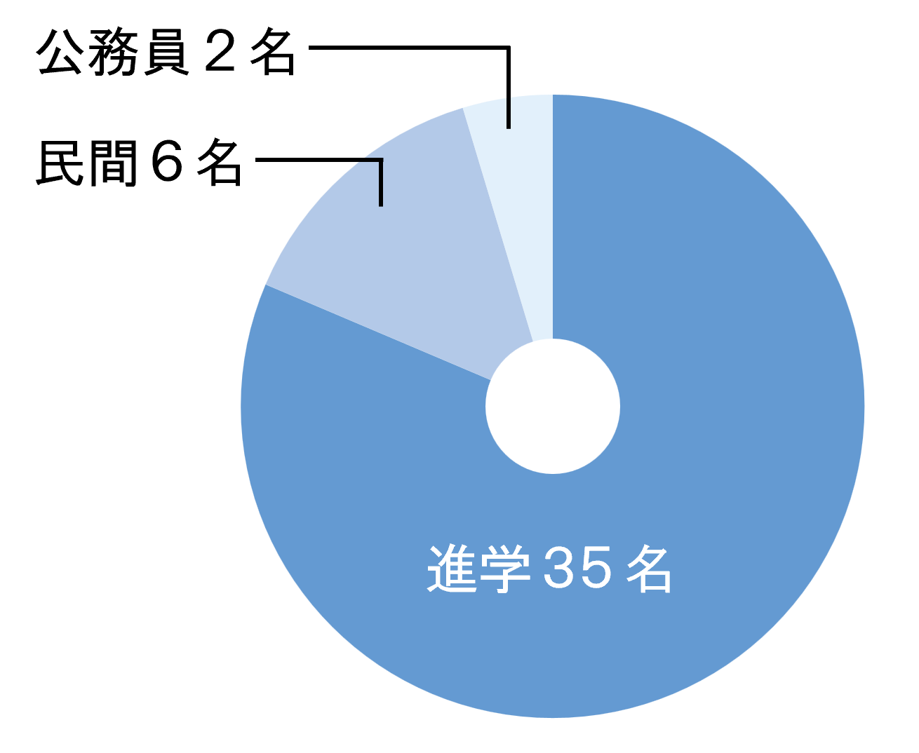 4年生の就職状況