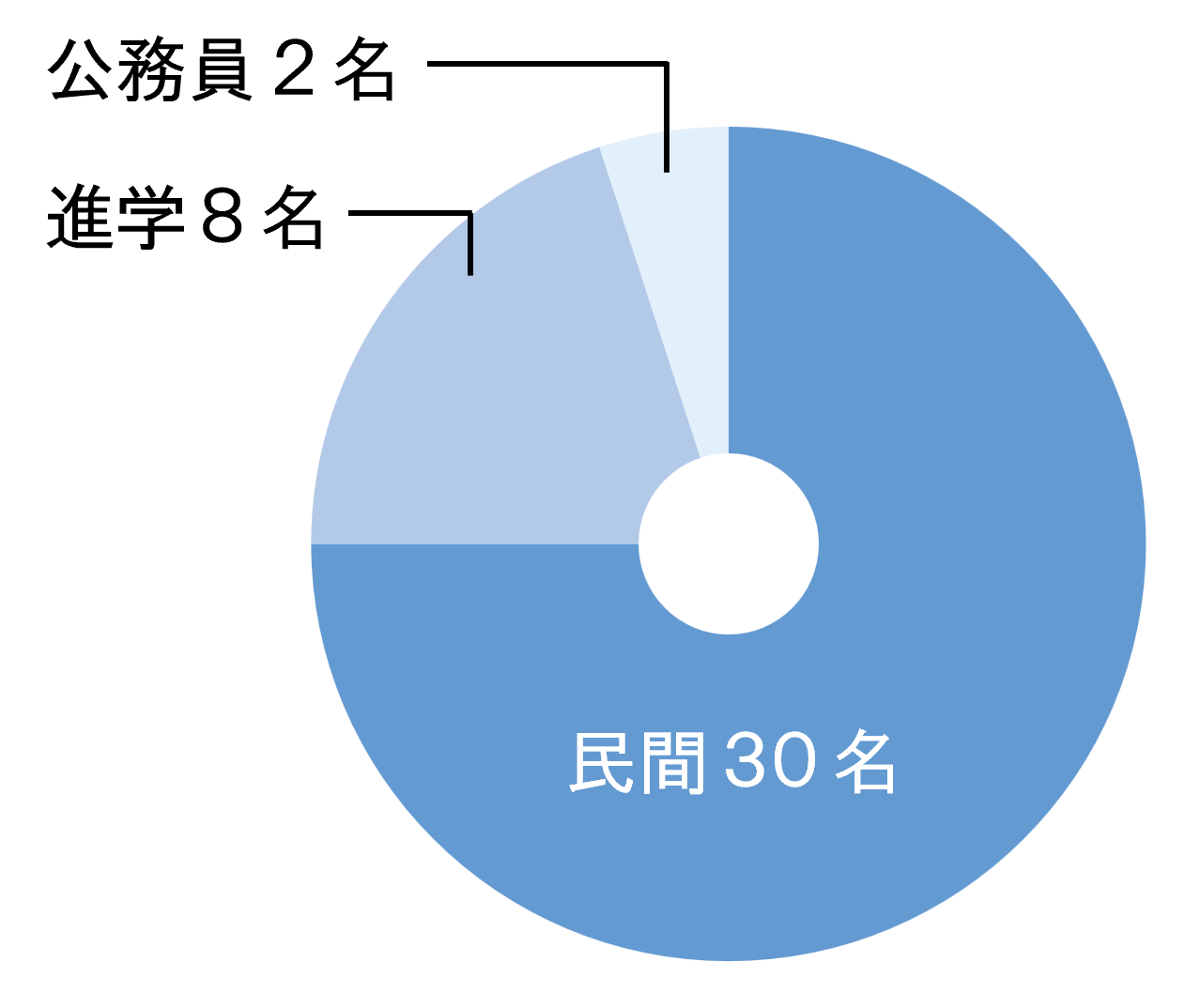 修士の就職状況