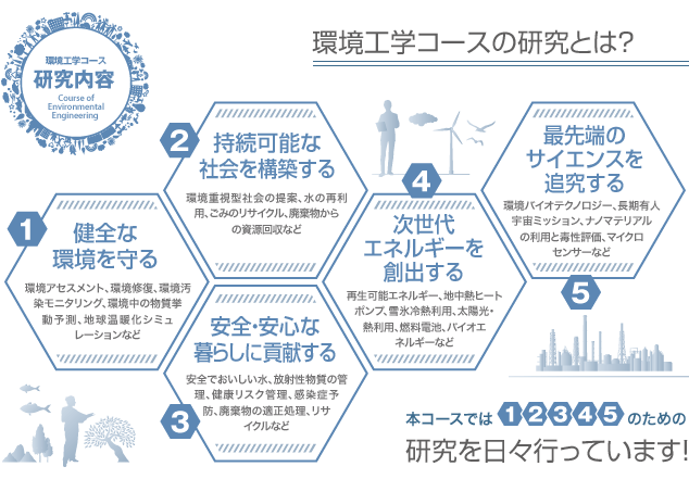 研究内容