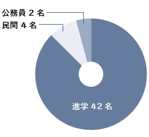 4年生の就職状況