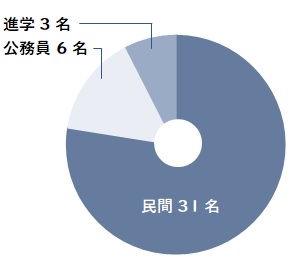 修士の就職状況