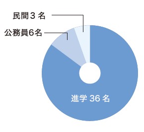 4年生の就職状況