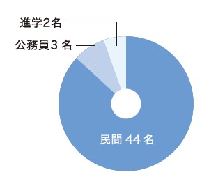 修士の就職状況