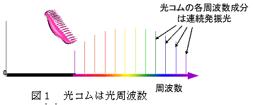 光コムは光周波数