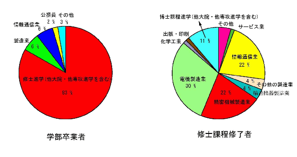 主な就職先