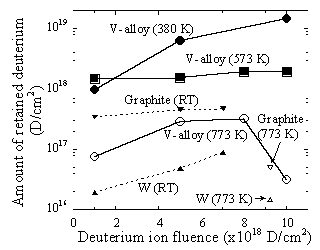 図2 バナジウム合金の重水素リテンション量