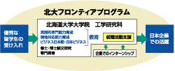 北大フロンティアプログラム概要