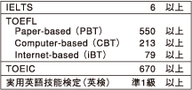 日本人学生が英語特別コースに入学するための英語能力の基準