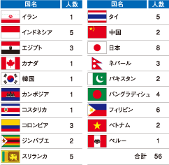 表1　英語特別コースの国別学生数（平成20年1月1日現在）