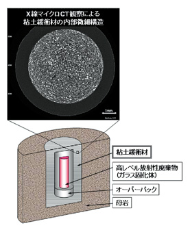 高レベル放射性廃棄物の地層処分システムとX線マイクロCT法による粘土の内部微細構造像