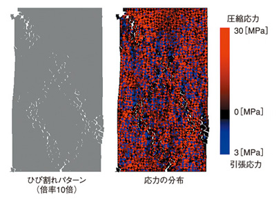 疲労荷重下の劣化（ひび割れの進展）と応力分布の予測