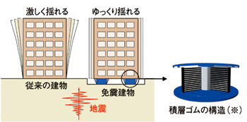 免震構造
