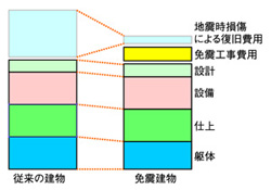 建物のコスト比較