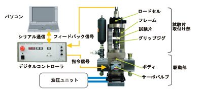 高精度高速サーボ疲労試験機