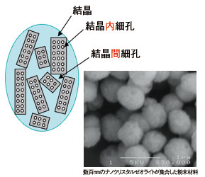 図1　多孔質材料の構造