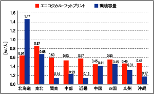 各地方別で算出されたエコロジカル・フットプリント