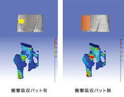 図2　ヒップバッドの有無による大腿骨への応力 ヒップパッドがない状態（右）では、大腿骨のくびれている部分が赤く、輪状に応力が集中しているのに対して、ヒップパッドを装着した状態（左）では、応力値が低下し分布が散在していることから骨折の危険度が低下したことが判る。