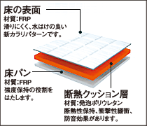 ソフトカラリ床の構造