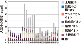 図3　2001年4月の奄美大島における大気エアロゾルの1日毎の化学組成