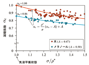 図3　凝縮係数の測定結果凝縮係数は著者らの界面法則(Phys.Rev.Lett.,2005)で使われる。横軸は平衡状態からのずれの尺度を表す。