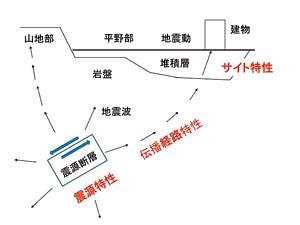 図1　地震波の発生と伝播の模式図　矢印は地震波線を、その長さは相対的な振幅を表す。