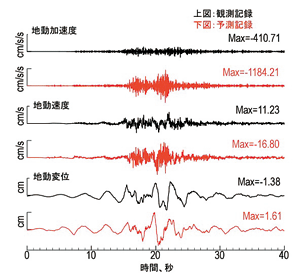 図2　予測記録（赤線）と観測記録（黒線）の比較例　Maxは最大値を表す。