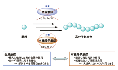 高分子合成法の現状と目標