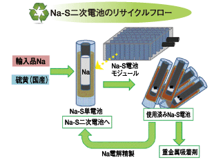 図1　提案するNa-S二次電池のリサイクルフロー