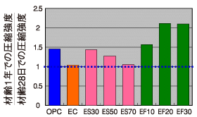 図2　フライアッシュ および高炉スラグの添加によるEco-cementの長期強度発現の改善