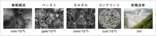 スケール別にみたコンクリートの構造