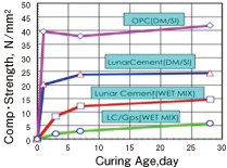 図2 ルナコンクリートと通常のコンクリートの圧縮強度（DM/SI法と通常のWet mix）