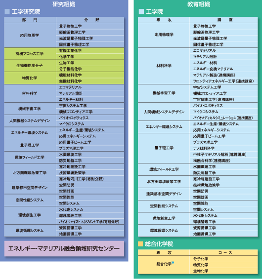 工学研究院、工学院、総合化学院　組織図