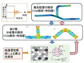 図1　配管の変形シミュレーション