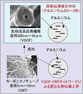 図2　高熱伝導複合材料