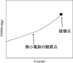 図3　荷重繰り返し回数とFWHMの関係