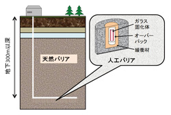 放射性廃棄物の地層処分の概念図