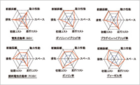 図1 各種乗用車用動力源の項目別評価