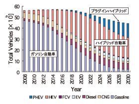 図2 わが国の乗用自動車部門の車両構成変化のシナリオ解析の一例（消費者の特性を考慮したユニークなモデルとして評価されている）