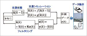 図2 データ融合に基づく交通状態のフィードバック推定のフローチャート