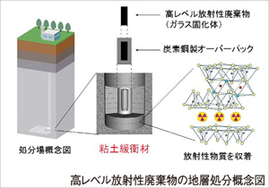 高レベル放射性廃棄物の地層処分概念図