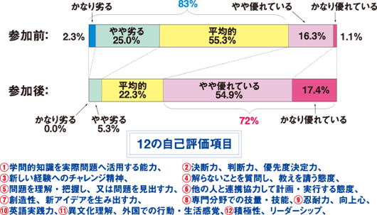 図2 海外インターンシップ派遣の教育効果