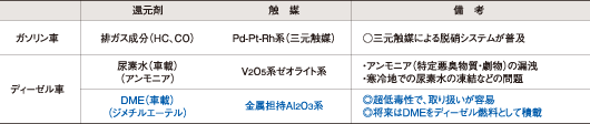 図1 自動車排ガス脱硝システムの比較