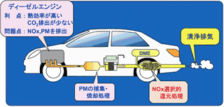 図2 DME-SCRによるディーゼル排ガス脱硝システム