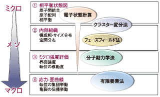 図1 全国の計算材料科学者５名がミクロからマクロまでの手法を統合して材料のマルチスケール設計を行う。