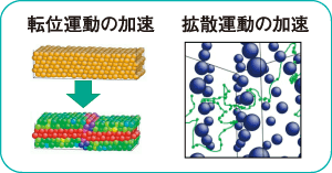図3 Adaptive boost加速MD（分子動力学法）による転位運動や拡散挙動の加速解析。（大阪大学、尾方成信氏提供）