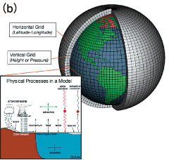 図1 全球気候モデルの概要