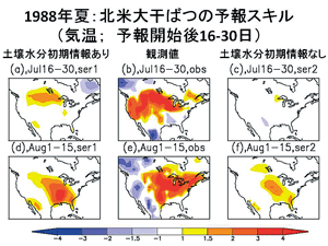 土壌水分の初期情報がもたらす気温の予報スキル（気温：予報開始後16〜30日後）。a、d：土壌水分の初期情報ありの予報結果、b、e：観測値、c、f：土壌水分の初期情報なしで行った予報結果